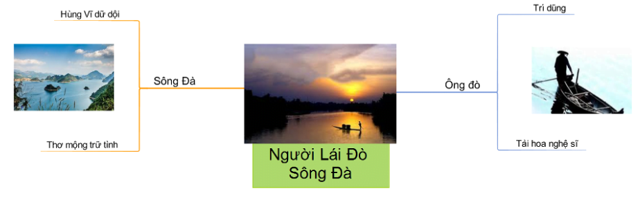 Sơ Đồ Tư Duy Bài Người Lái Đò Sông Đà Là Gì?