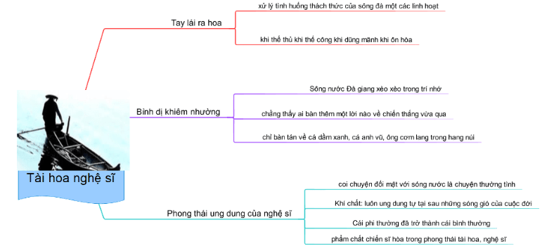 Sơ Đồ Tư Duy Bài Người Lái Đò Sông Đà Là Gì?